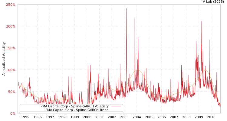 graph of PMA Capital Corp SGARCH