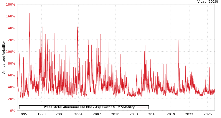 graph of Press Metal Alumnium Hld Bhd APMEM