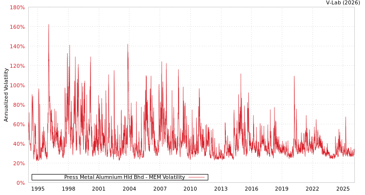 graph of Press Metal Alumnium Hld Bhd MEM
