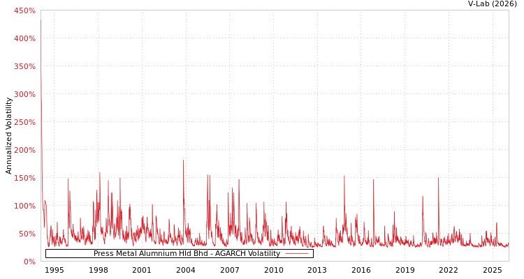 graph of Press Metal Alumnium Hld Bhd AGARCH