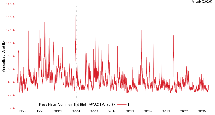 graph of Press Metal Alumnium Hld Bhd APARCH