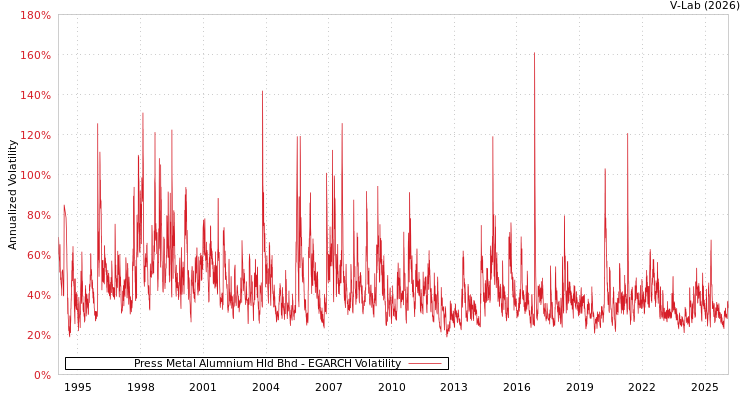 graph of Press Metal Alumnium Hld Bhd EGARCH