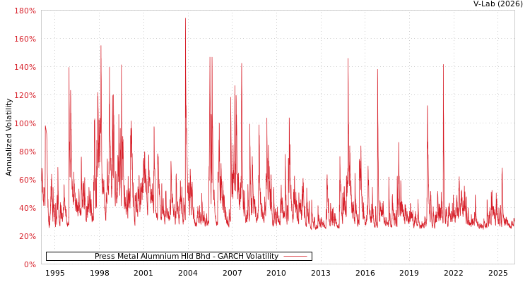 graph of Press Metal Alumnium Hld Bhd GARCH