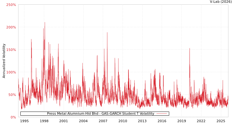 graph of Press Metal Alumnium Hld Bhd GAS-GARCH-T