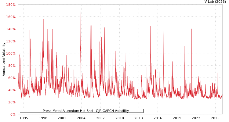 graph of Press Metal Alumnium Hld Bhd GJR-GARCH