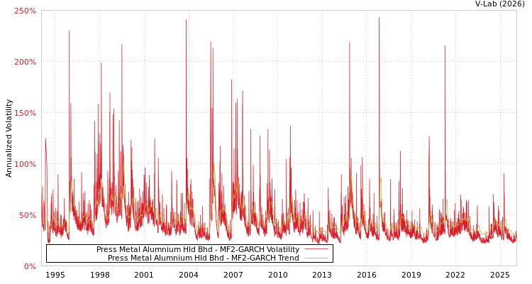 graph of Press Metal Alumnium Hld Bhd MF2-GARCH