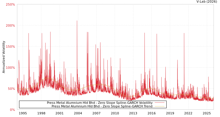 graph of Press Metal Alumnium Hld Bhd S0GARCH