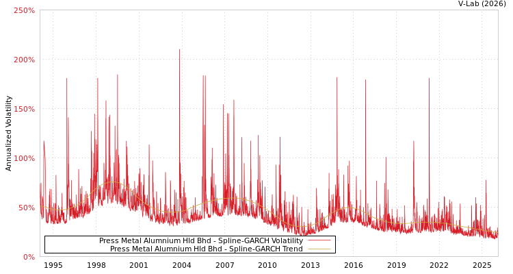 graph of Press Metal Alumnium Hld Bhd SGARCH