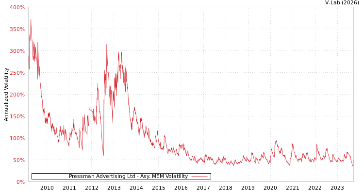 graph of Pressman Advertising Ltd AMEM