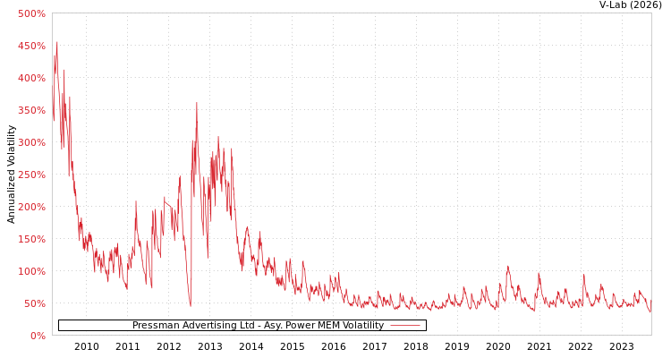 graph of Pressman Advertising Ltd APMEM