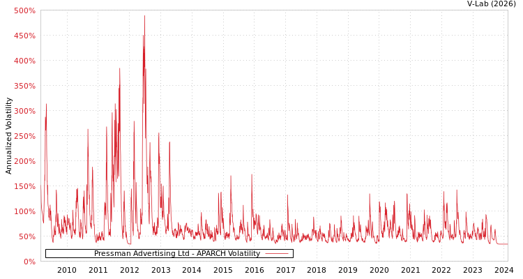 graph of Pressman Advertising Ltd APARCH