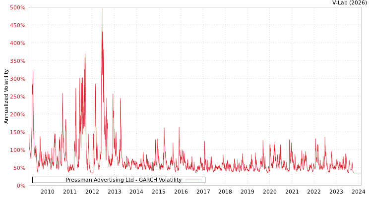 graph of Pressman Advertising Ltd GARCH