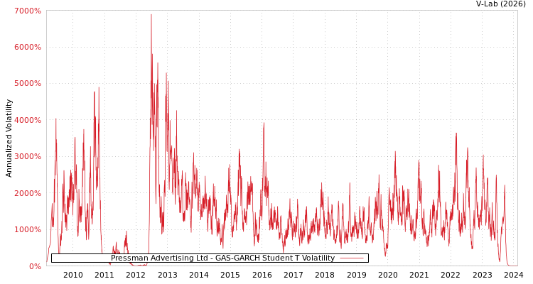 graph of Pressman Advertising Ltd GAS-GARCH-T