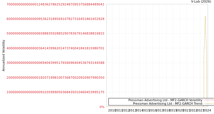 graph of Pressman Advertising Ltd MF2-GARCH