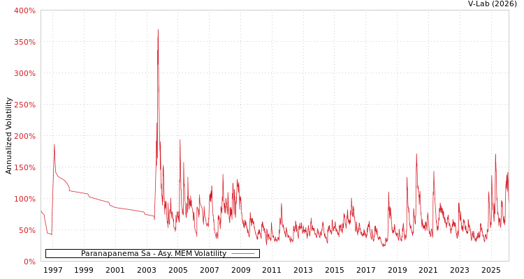 graph of Paranapanema Sa AMEM