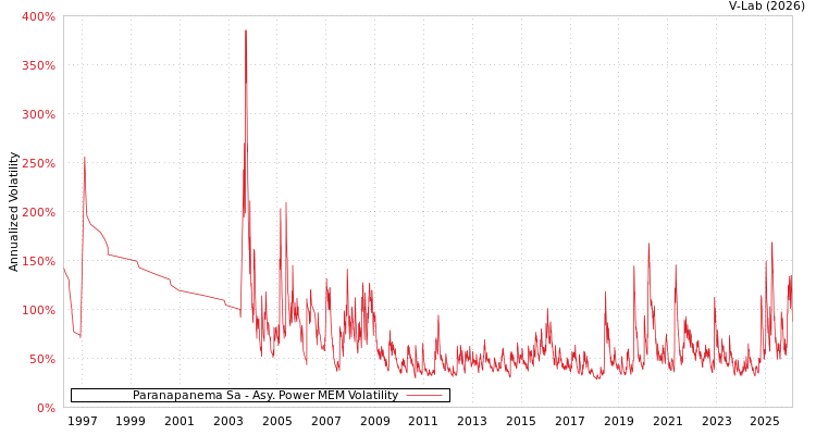 graph of Paranapanema Sa APMEM