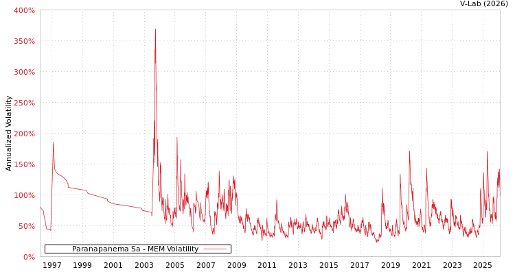 graph of Paranapanema Sa MEM