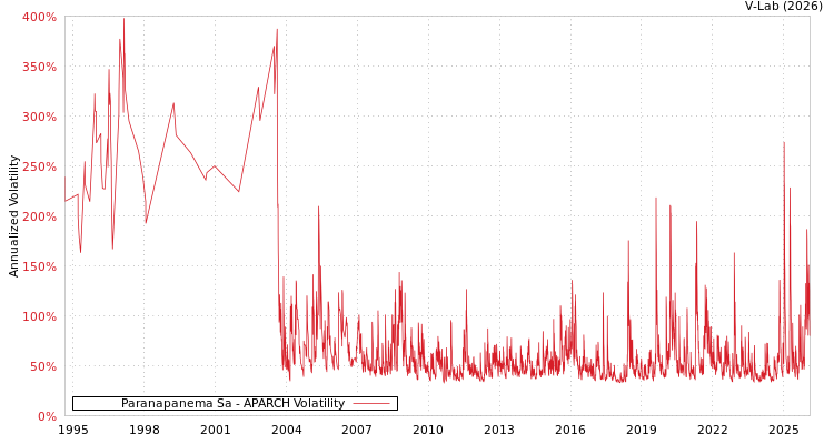 graph of Paranapanema Sa APARCH