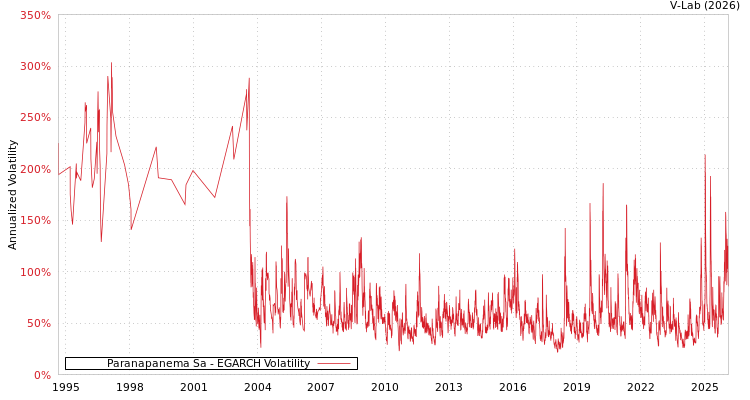 graph of Paranapanema Sa EGARCH