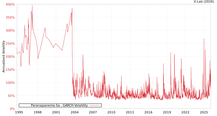 graph of Paranapanema Sa GARCH