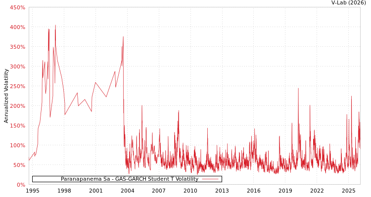 graph of Paranapanema Sa GAS-GARCH-T