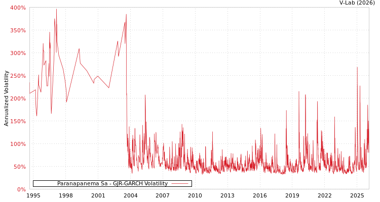graph of Paranapanema Sa GJR-GARCH