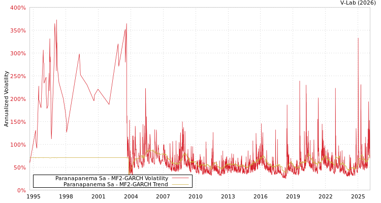 graph of Paranapanema Sa MF2-GARCH