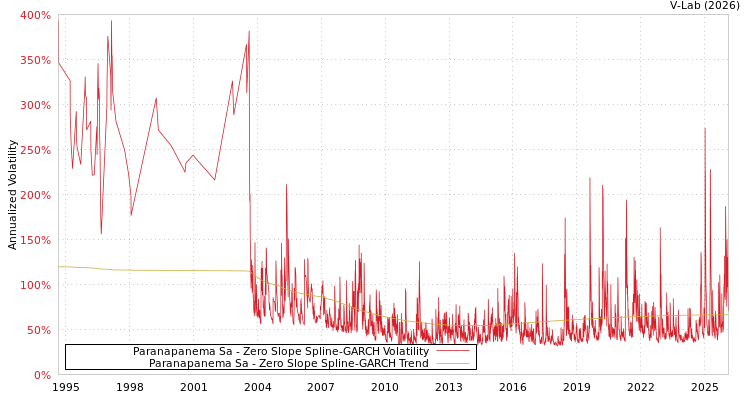 graph of Paranapanema Sa S0GARCH