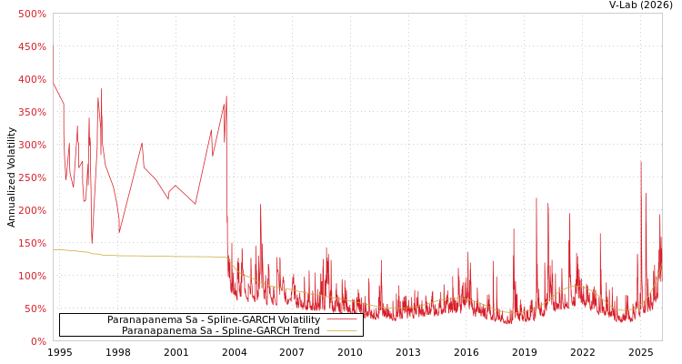 graph of Paranapanema Sa SGARCH