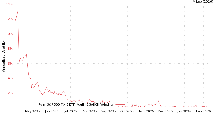 graph of Pgim S&P 500 MX B ETF -April EGARCH