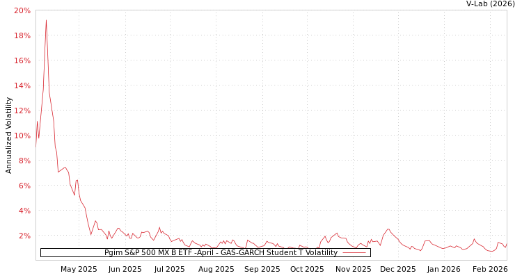 graph of Pgim S&P 500 MX B ETF -April GAS-GARCH-T