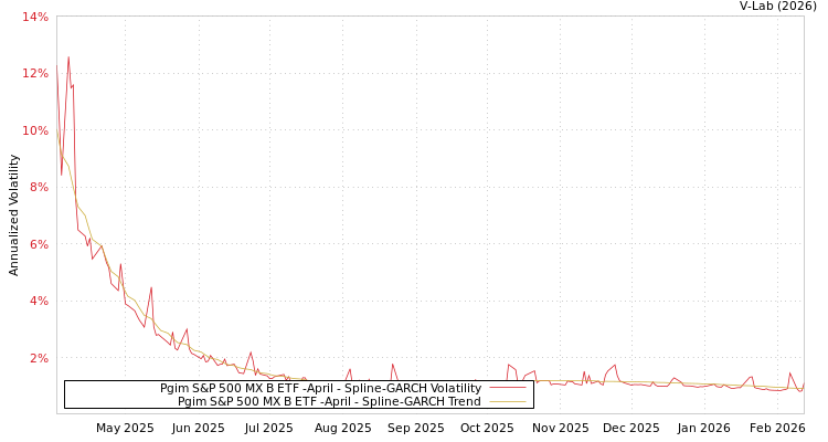 graph of Pgim S&P 500 MX B ETF -April SGARCH