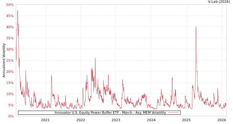 graph of Innovator U.S. Equity Power Buffer ETF - March AMEM
