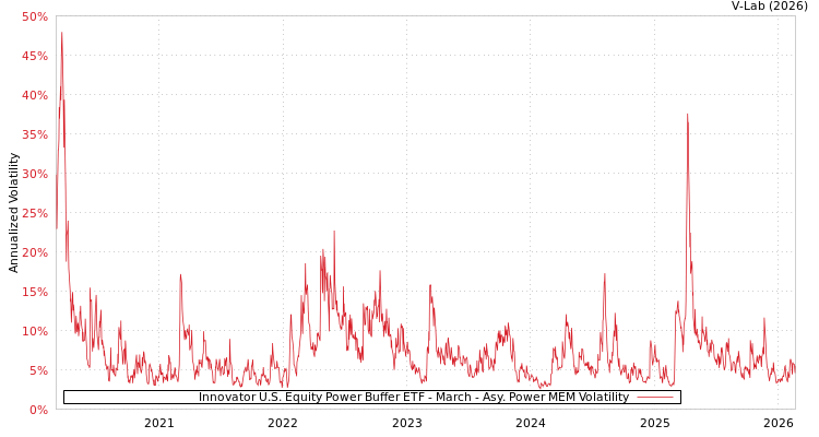 graph of Innovator U.S. Equity Power Buffer ETF - March APMEM