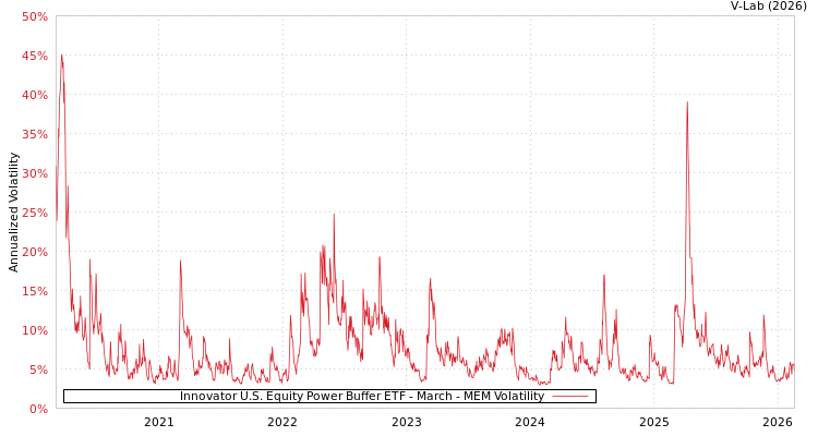 graph of Innovator U.S. Equity Power Buffer ETF - March MEM