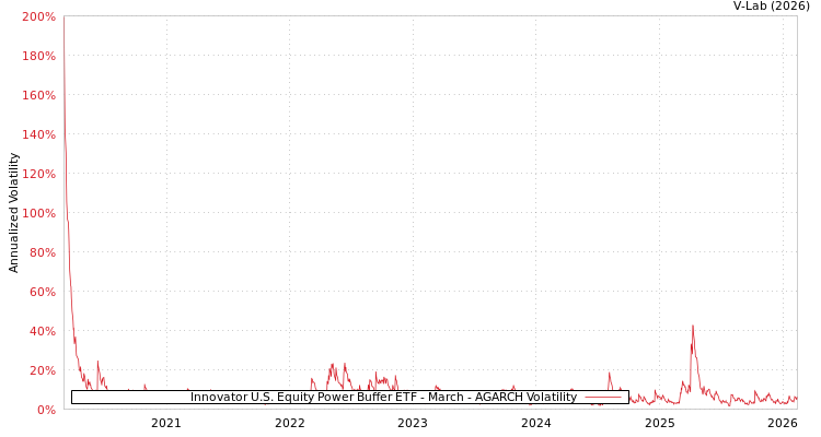 graph of Innovator U.S. Equity Power Buffer ETF - March AGARCH