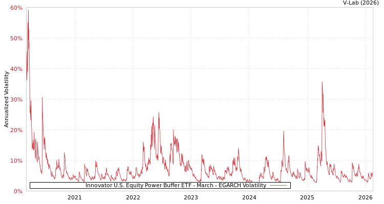 graph of Innovator U.S. Equity Power Buffer ETF - March EGARCH
