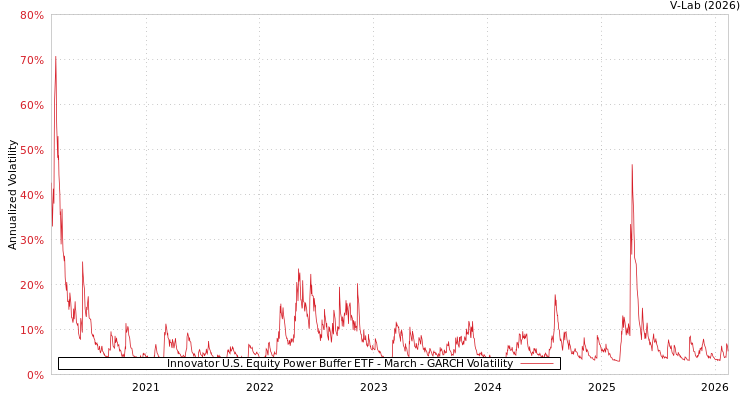 graph of Innovator U.S. Equity Power Buffer ETF - March GARCH