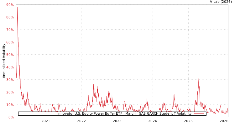 graph of Innovator U.S. Equity Power Buffer ETF - March GAS-GARCH-T