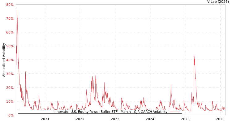 graph of Innovator U.S. Equity Power Buffer ETF - March GJR-GARCH