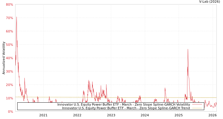 graph of Innovator U.S. Equity Power Buffer ETF - March S0GARCH
