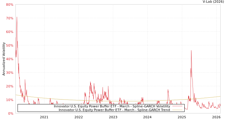 graph of Innovator U.S. Equity Power Buffer ETF - March SGARCH