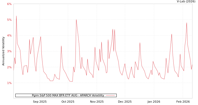 graph of Pgim S&P 500 MAX BFR ETF AUG APARCH
