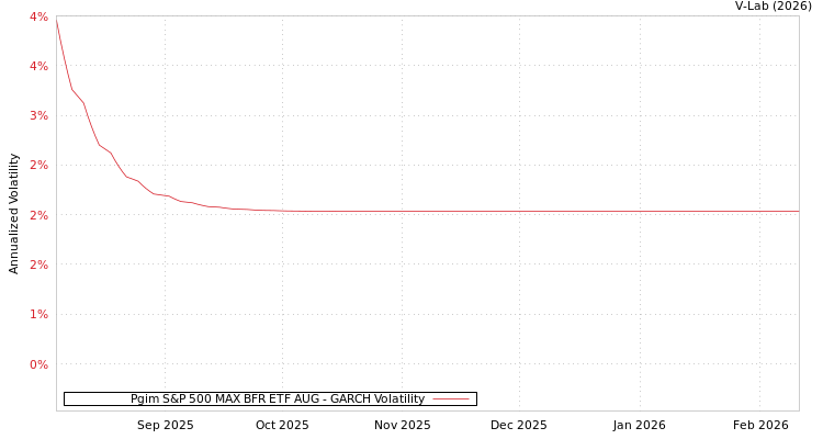 graph of Pgim S&P 500 MAX BFR ETF AUG GARCH
