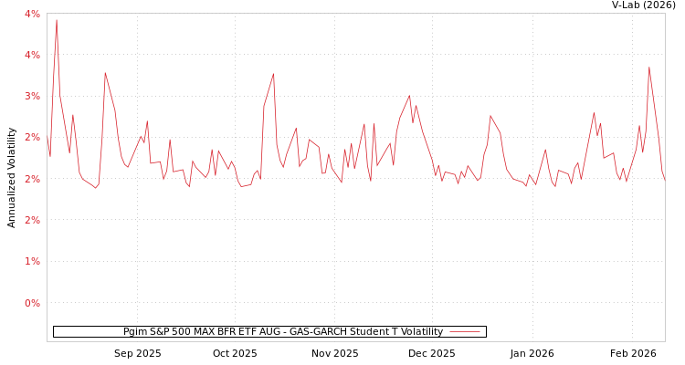 graph of Pgim S&P 500 MAX BFR ETF AUG GAS-GARCH-T