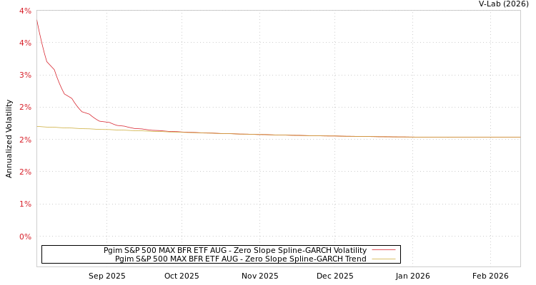 graph of Pgim S&P 500 MAX BFR ETF AUG S0GARCH