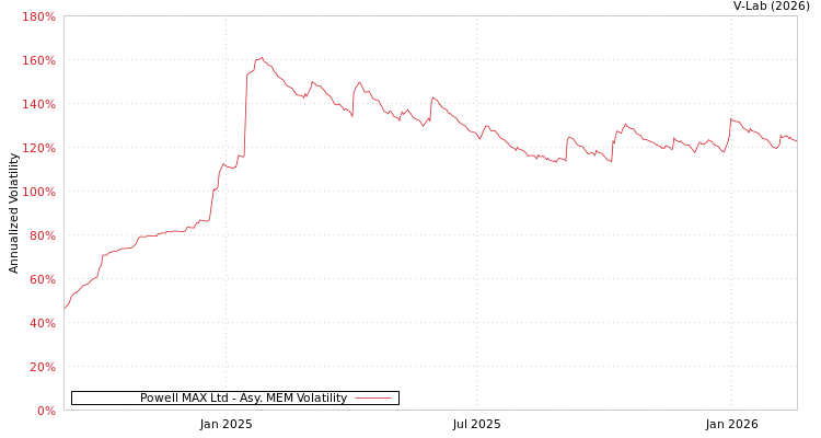 graph of Powell MAX Ltd AMEM
