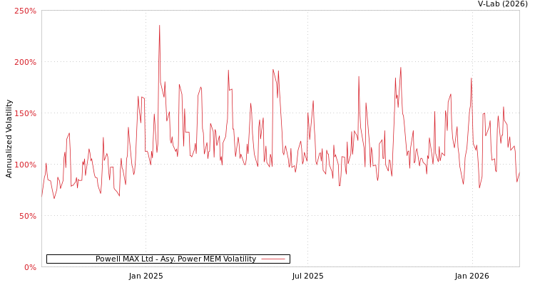 graph of Powell MAX Ltd APMEM
