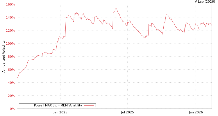 graph of Powell MAX Ltd MEM
