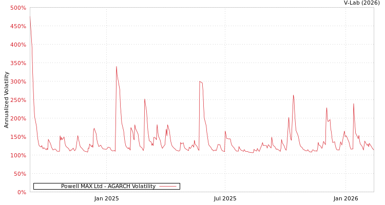 graph of Powell MAX Ltd AGARCH